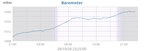Barometer