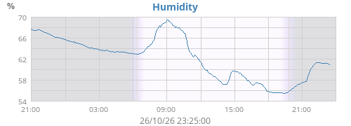 Humidity