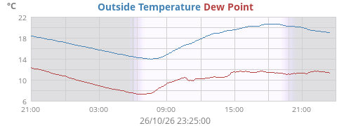 Outside Temperature