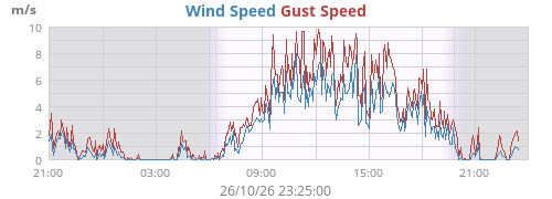 Wind Speed