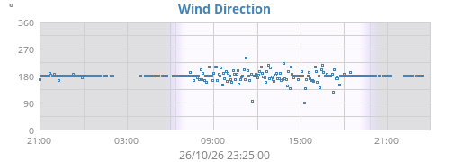 Wind Direction