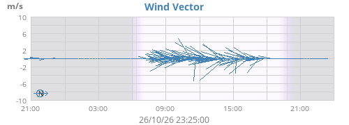 Wind Vector