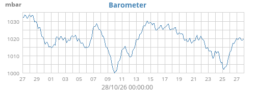 Barometer