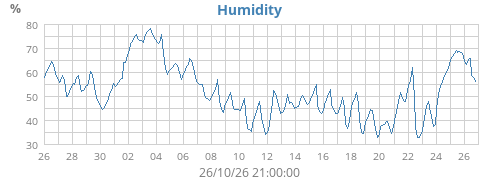 Humidity