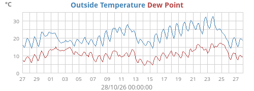 Outside Temperature