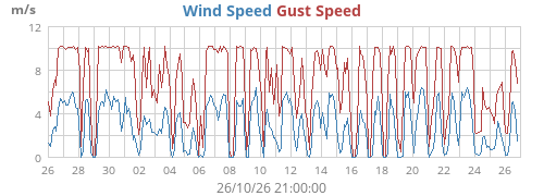 Wind Speed