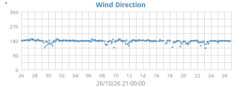 Wind Direction