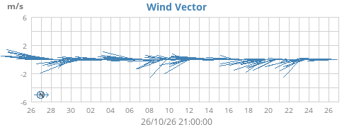 Wind Vector