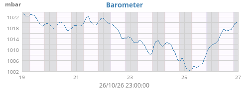 Barometer