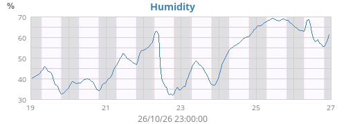 Humidity