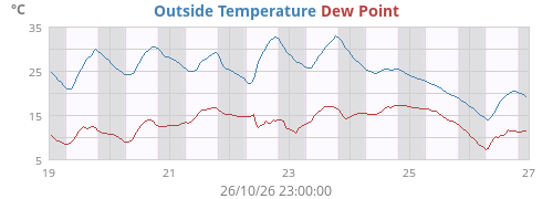 Outside Temperature