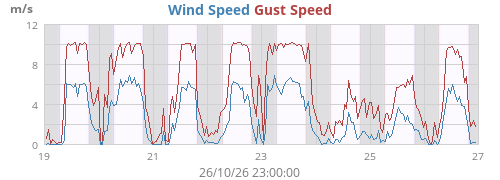 Wind Speed