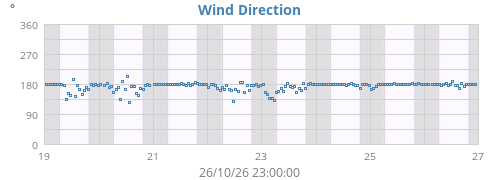 Wind Direction