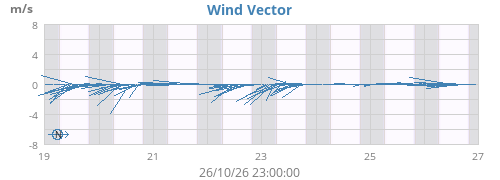 Wind Vector