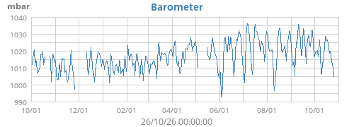 Barometer