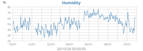 Humidity