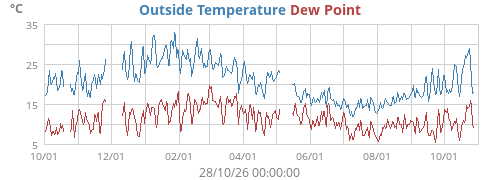 Outside Temperature