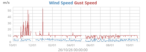 Wind Speed