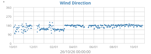 Wind Direction