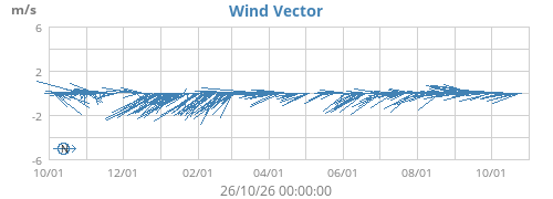 Wind Vector